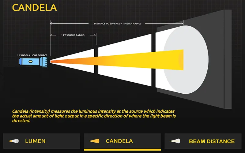 Candela measurement showing directional light intensity in LED spotlight applications