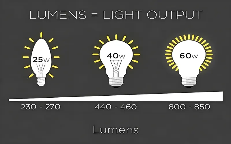 Candela vs. Lux vs. Lumens