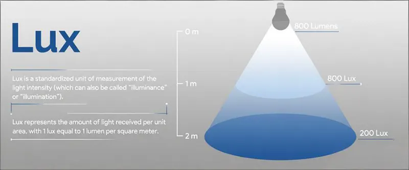 Lux lighting level measurement in a modern LED lighting