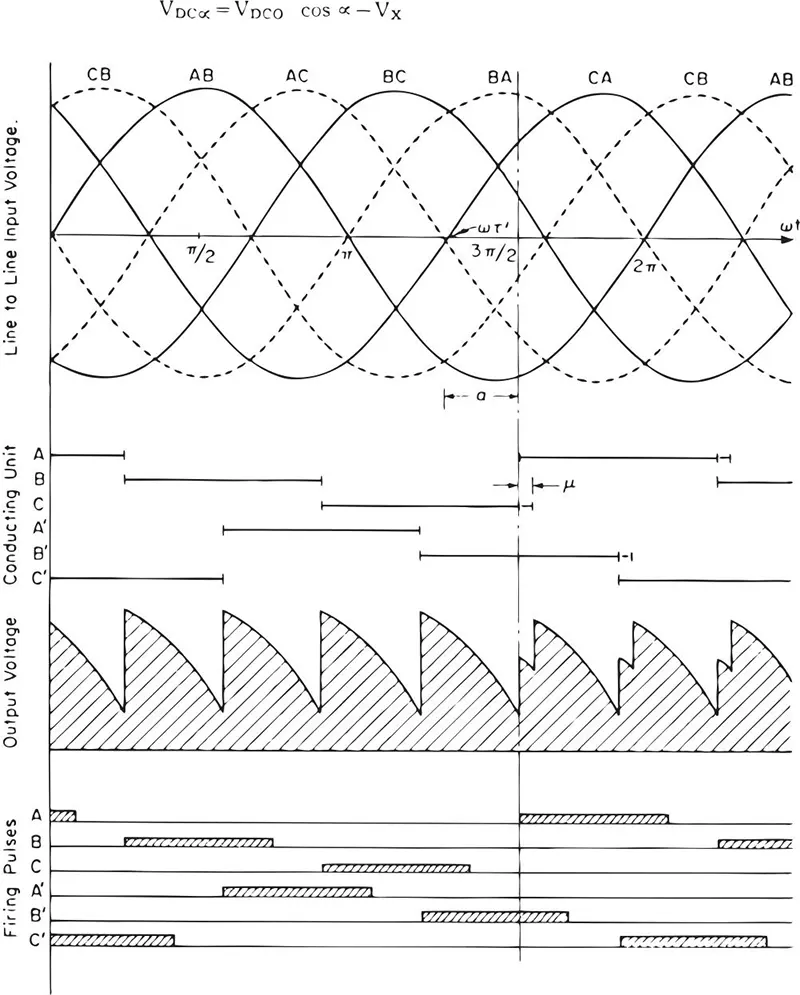 Chopping the AC sine wave reduces voltage delivery